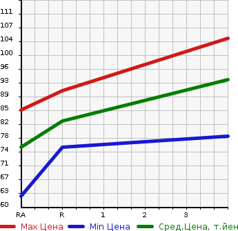 Аукционная статистика: График изменения цены SUBARU Субару  LEGACY TOURING WAGON Легаси Туринг Вагон  2007 2000 BP5 2.0R B SPORT 4WD в зависимости от аукционных оценок