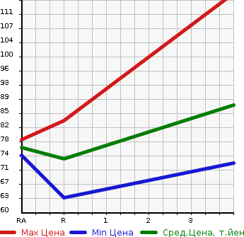Аукционная статистика: График изменения цены SUBARU Субару  LEGACY TOURING WAGON Легаси Туринг Вагон  2003 2000 BP5 2.0i 4WD в зависимости от аукционных оценок