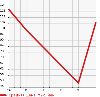 Аукционная статистика: График изменения цены SUBARU Субару  LEGACY TOURING WAGON Легаси Туринг Вагон  2004 2000 BP5 2.0i 4WD в зависимости от аукционных оценок