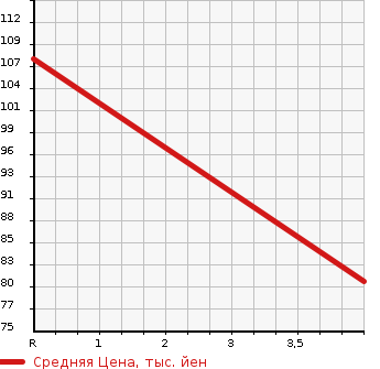 Аукционная статистика: График изменения цены SUBARU Субару  LEGACY TOURING WAGON Легаси Туринг Вагон  2003 2000 BP5 4WD в зависимости от аукционных оценок