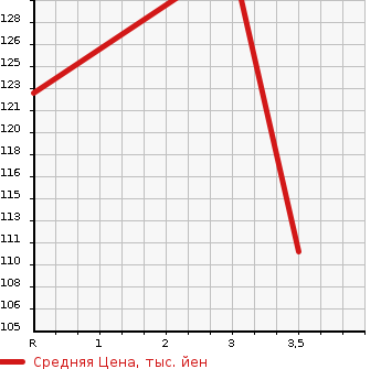Аукционная статистика: График изменения цены SUBARU Субару  LEGACY TOURING WAGON Легаси Туринг Вагон  2004 2000 BP5 4WD в зависимости от аукционных оценок