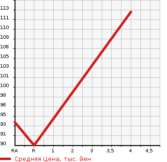 Аукционная статистика: График изменения цены SUBARU Субару  LEGACY TOURING WAGON Легаси Туринг Вагон  2006 2000 BP5 4WD в зависимости от аукционных оценок