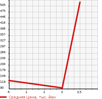 Аукционная статистика: График изменения цены SUBARU Субару  LEGACY TOURING WAGON Легаси Туринг Вагон  2007 2000 BP5 4WD в зависимости от аукционных оценок