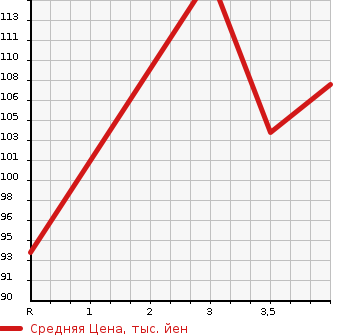 Аукционная статистика: График изменения цены SUBARU Субару  LEGACY TOURING WAGON Легаси Туринг Вагон  2003 2000 BP5 4WD 2.0GT в зависимости от аукционных оценок