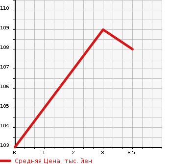Аукционная статистика: График изменения цены SUBARU Субару  LEGACY TOURING WAGON Легаси Туринг Вагон  2005 2000 BP5 4WD 2.0GT в зависимости от аукционных оценок