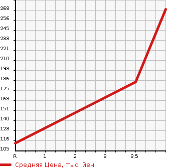 Аукционная статистика: График изменения цены SUBARU Субару  LEGACY TOURING WAGON Легаси Туринг Вагон  2009 2000 BP5 4WD 2.0GT SMART SELECTION в зависимости от аукционных оценок