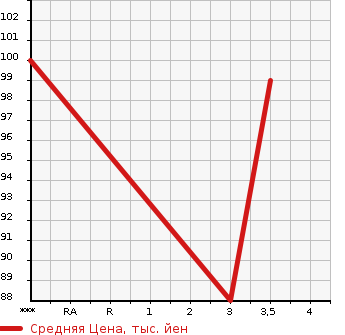Аукционная статистика: График изменения цены SUBARU Субару  LEGACY TOURING WAGON Легаси Туринг Вагон  2005 2000 BP5 4WD 2.0I B SPORT в зависимости от аукционных оценок