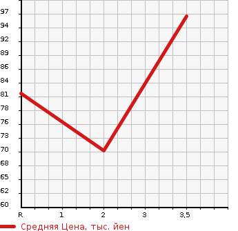 Аукционная статистика: График изменения цены SUBARU Субару  LEGACY TOURING WAGON Легаси Туринг Вагон  2003 2000 BP5 4WD 2.0R в зависимости от аукционных оценок