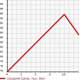 Аукционная статистика: График изменения цены SUBARU Субару  LEGACY TOURING WAGON Легаси Туринг Вагон  2004 2000 BP5 4WD 2.0R в зависимости от аукционных оценок
