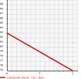 Аукционная статистика: График изменения цены SUBARU Субару  LEGACY TOURING WAGON Легаси Туринг Вагон  2005 2000 BP5 4WD 2.0R в зависимости от аукционных оценок