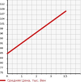 Аукционная статистика: График изменения цены SUBARU Субару  LEGACY TOURING WAGON Легаси Туринг Вагон  2006 2000 BP5 4WD 2.0R B SPORT в зависимости от аукционных оценок