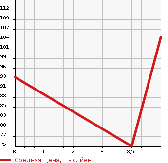 Аукционная статистика: График изменения цены SUBARU Субару  LEGACY TOURING WAGON Легаси Туринг Вагон  2005 2000 BP5 4WD 2.0i в зависимости от аукционных оценок