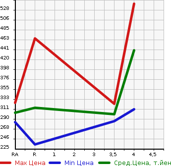 Аукционная статистика: График изменения цены SUBARU Субару  LEGACY TOURING WAGON Легаси Туринг Вагон  2012 2000 BRG 2.0GT DIT 4WD в зависимости от аукционных оценок