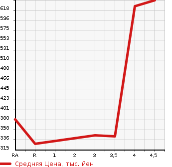 Аукционная статистика: График изменения цены SUBARU Субару  LEGACY TOURING WAGON Легаси Туринг Вагон  2012 2000 BRG 2.0GT DIT EYESIGHT 4WD в зависимости от аукционных оценок