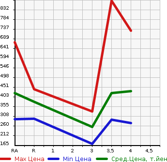 Аукционная статистика: График изменения цены SUBARU Субару  LEGACY TOURING WAGON Легаси Туринг Вагон  2013 2000 BRG 2.0GT DIT EYESIGHT 4WD в зависимости от аукционных оценок