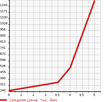 Аукционная статистика: График изменения цены SUBARU Субару  LEGACY TOURING WAGON Легаси Туринг Вагон  2014 2000 BRG 2.0GT DIT EYESIGHT 4WD в зависимости от аукционных оценок