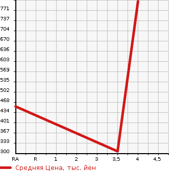 Аукционная статистика: График изменения цены SUBARU Субару  LEGACY TOURING WAGON Легаси Туринг Вагон  2014 2000 BRG 2.0GT DIT SPECIFICATIONS BA4WD в зависимости от аукционных оценок