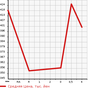 Аукционная статистика: График изменения цены SUBARU Субару  LEGACY TOURING WAGON Легаси Туринг Вагон  2013 2000 BRG 2.0GT_DIT EYESIGHT в зависимости от аукционных оценок