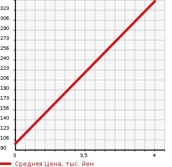 Аукционная статистика: График изменения цены SUBARU Субару  LEGACY TOURING WAGON Легаси Туринг Вагон  2011 2457 BR9 2.5I EYESIGHT 4WD в зависимости от аукционных оценок