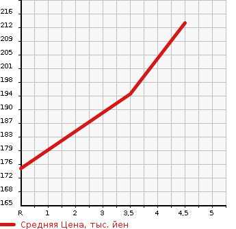 Аукционная статистика: График изменения цены SUBARU Субару  LEGACY TOURING WAGON Легаси Туринг Вагон  2009 2500 BP9 2.5i 4WD в зависимости от аукционных оценок