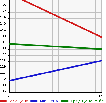 Аукционная статистика: График изменения цены SUBARU Субару  LEGACY TOURING WAGON Легаси Туринг Вагон  2010 2500 BR9  в зависимости от аукционных оценок