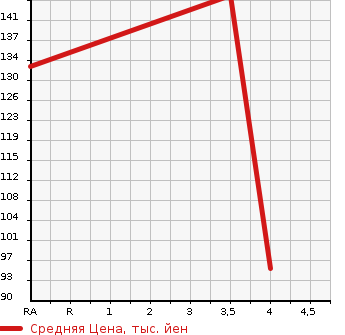 Аукционная статистика: График изменения цены SUBARU Субару  LEGACY TOURING WAGON Легаси Туринг Вагон  2009 2500 BR9 2.5GT 4WD в зависимости от аукционных оценок
