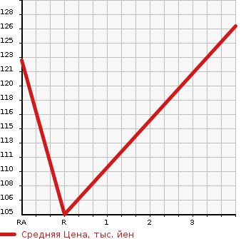Аукционная статистика: График изменения цены SUBARU Субару  LEGACY TOURING WAGON Легаси Туринг Вагон  2011 2500 BR9 2.5GT EYESIGHT в зависимости от аукционных оценок