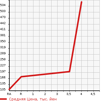 Аукционная статистика: График изменения цены SUBARU Субару  LEGACY TOURING WAGON Легаси Туринг Вагон  2010 2500 BR9 2.5GT EYESIGHT 4WD в зависимости от аукционных оценок