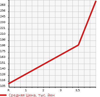Аукционная статистика: График изменения цены SUBARU Субару  LEGACY TOURING WAGON Легаси Туринг Вагон  2011 2500 BR9 2.5GT EYESIGHT 4WD в зависимости от аукционных оценок