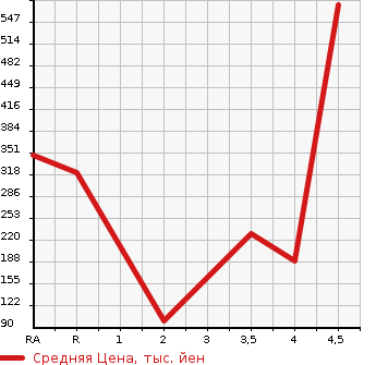 Аукционная статистика: График изменения цены SUBARU Субару  LEGACY TOURING WAGON Легаси Туринг Вагон  2011 2500 BR9 2.5GT EYESIGHT SPORT SE4WD в зависимости от аукционных оценок