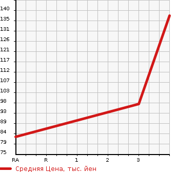 Аукционная статистика: График изменения цены SUBARU Субару  LEGACY TOURING WAGON Легаси Туринг Вагон  2009 2500 BR9 2.5GT L PACKAGE 4WD в зависимости от аукционных оценок