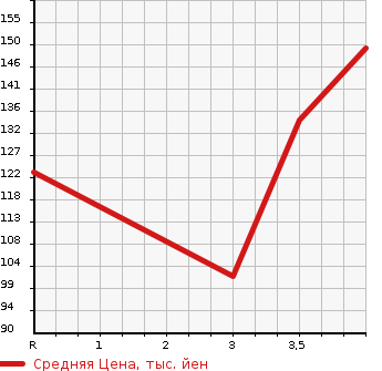 Аукционная статистика: График изменения цены SUBARU Субару  LEGACY TOURING WAGON Легаси Туринг Вагон  2009 2500 BR9 2.5GT S PACKAGE в зависимости от аукционных оценок