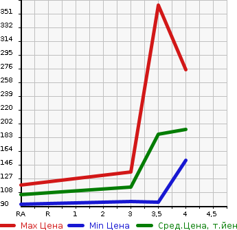Аукционная статистика: График изменения цены SUBARU Субару  LEGACY TOURING WAGON Легаси Туринг Вагон  2009 2500 BR9 2.5GT S PACKAGE 4WD в зависимости от аукционных оценок