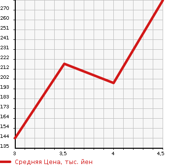 Аукционная статистика: График изменения цены SUBARU Субару  LEGACY TOURING WAGON Легаси Туринг Вагон  2010 2500 BR9 2.5GT S PACKAGE 4WD в зависимости от аукционных оценок
