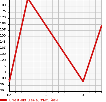 Аукционная статистика: График изменения цены SUBARU Субару  LEGACY TOURING WAGON Легаси Туринг Вагон  2009 2500 BR9 2.5GT SI CRUISE 4WD в зависимости от аукционных оценок