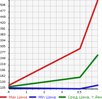 Аукционная статистика: График изменения цены SUBARU Субару  LEGACY TOURING WAGON Легаси Туринг Вагон  2009 2500 BR9 2.5GT_S PACKAGE в зависимости от аукционных оценок