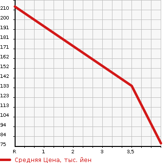 Аукционная статистика: График изменения цены SUBARU Субару  LEGACY TOURING WAGON Легаси Туринг Вагон  2011 2500 BR9 2.5GT_S PACKAGE в зависимости от аукционных оценок