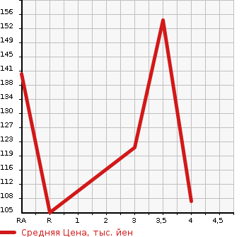 Аукционная статистика: График изменения цены SUBARU Субару  LEGACY TOURING WAGON Легаси Туринг Вагон  2010 2500 BR9 2.5I EYESIGHT в зависимости от аукционных оценок