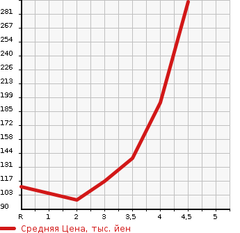 Аукционная статистика: График изменения цены SUBARU Субару  LEGACY TOURING WAGON Легаси Туринг Вагон  2011 2500 BR9 2.5I EYESIGHT в зависимости от аукционных оценок