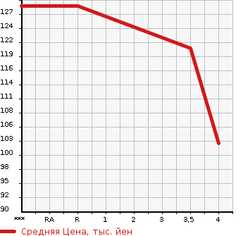 Аукционная статистика: График изменения цены SUBARU Субару  LEGACY TOURING WAGON Легаси Туринг Вагон  2012 2500 BR9 2.5I EYESIGHT в зависимости от аукционных оценок