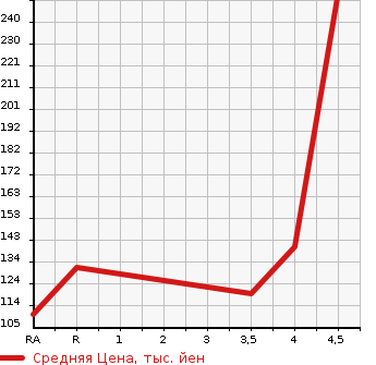 Аукционная статистика: График изменения цены SUBARU Субару  LEGACY TOURING WAGON Легаси Туринг Вагон  2010 2500 BR9 2.5I EYESIGHT 4WD в зависимости от аукционных оценок