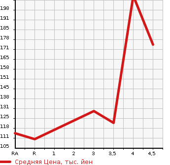 Аукционная статистика: График изменения цены SUBARU Субару  LEGACY TOURING WAGON Легаси Туринг Вагон  2011 2500 BR9 2.5I EYESIGHT 4WD в зависимости от аукционных оценок