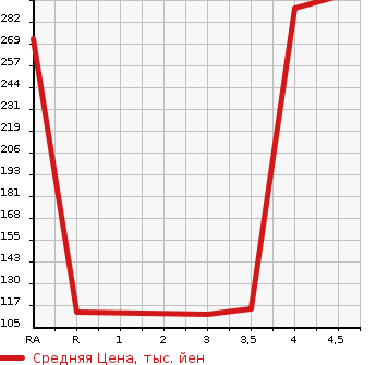Аукционная статистика: График изменения цены SUBARU Субару  LEGACY TOURING WAGON Легаси Туринг Вагон  2012 2500 BR9 2.5I EYESIGHT 4WD в зависимости от аукционных оценок
