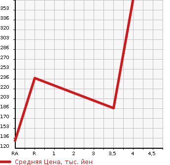 Аукционная статистика: График изменения цены SUBARU Субару  LEGACY TOURING WAGON Легаси Туринг Вагон  2012 2500 BR9 2.5I EYESIGHT B SPORT 4WD в зависимости от аукционных оценок