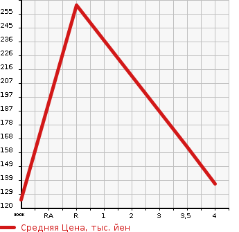 Аукционная статистика: График изменения цены SUBARU Субару  LEGACY TOURING WAGON Легаси Туринг Вагон  2012 2500 BR9 2.5I EYESIGHT B SPORT G PACKAGE в зависимости от аукционных оценок