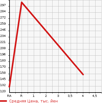 Аукционная статистика: График изменения цены SUBARU Субару  LEGACY TOURING WAGON Легаси Туринг Вагон  2012 2500 BR9 2.5I EYESIGHT S PACK 4WD в зависимости от аукционных оценок