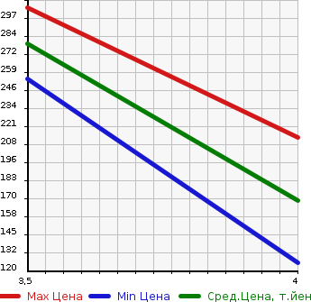 Аукционная статистика: График изменения цены SUBARU Субару  LEGACY TOURING WAGON Легаси Туринг Вагон  2011 2500 BR9 2.5I EYESIGHT S PACKAGE в зависимости от аукционных оценок