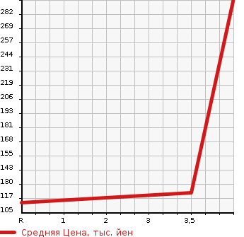 Аукционная статистика: График изменения цены SUBARU Субару  LEGACY TOURING WAGON Легаси Туринг Вагон  2011 2500 BR9 2.5I EYESIGHT SPORT SELECTION в зависимости от аукционных оценок
