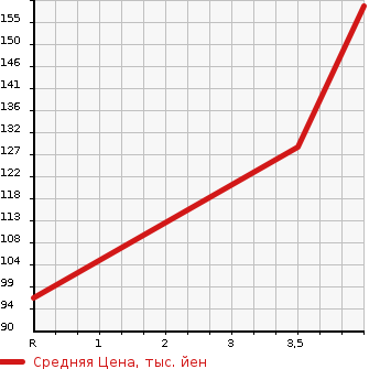 Аукционная статистика: График изменения цены SUBARU Субару  LEGACY TOURING WAGON Легаси Туринг Вагон  2009 2500 BR9 2.5I L PACKAGE в зависимости от аукционных оценок