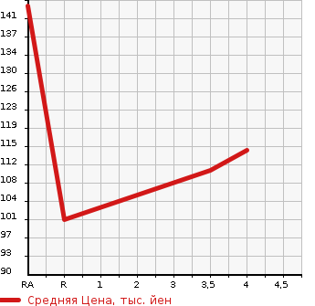 Аукционная статистика: График изменения цены SUBARU Субару  LEGACY TOURING WAGON Легаси Туринг Вагон  2010 2500 BR9 2.5I L PACKAGE в зависимости от аукционных оценок